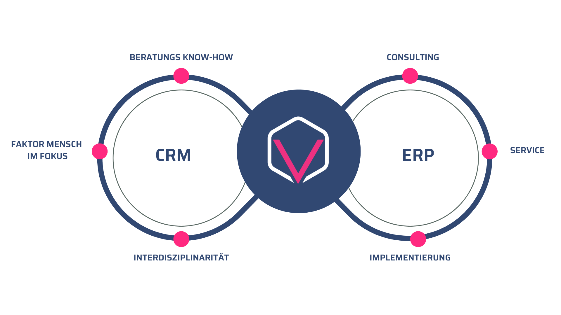 CRM-ERP-Grafik-Website