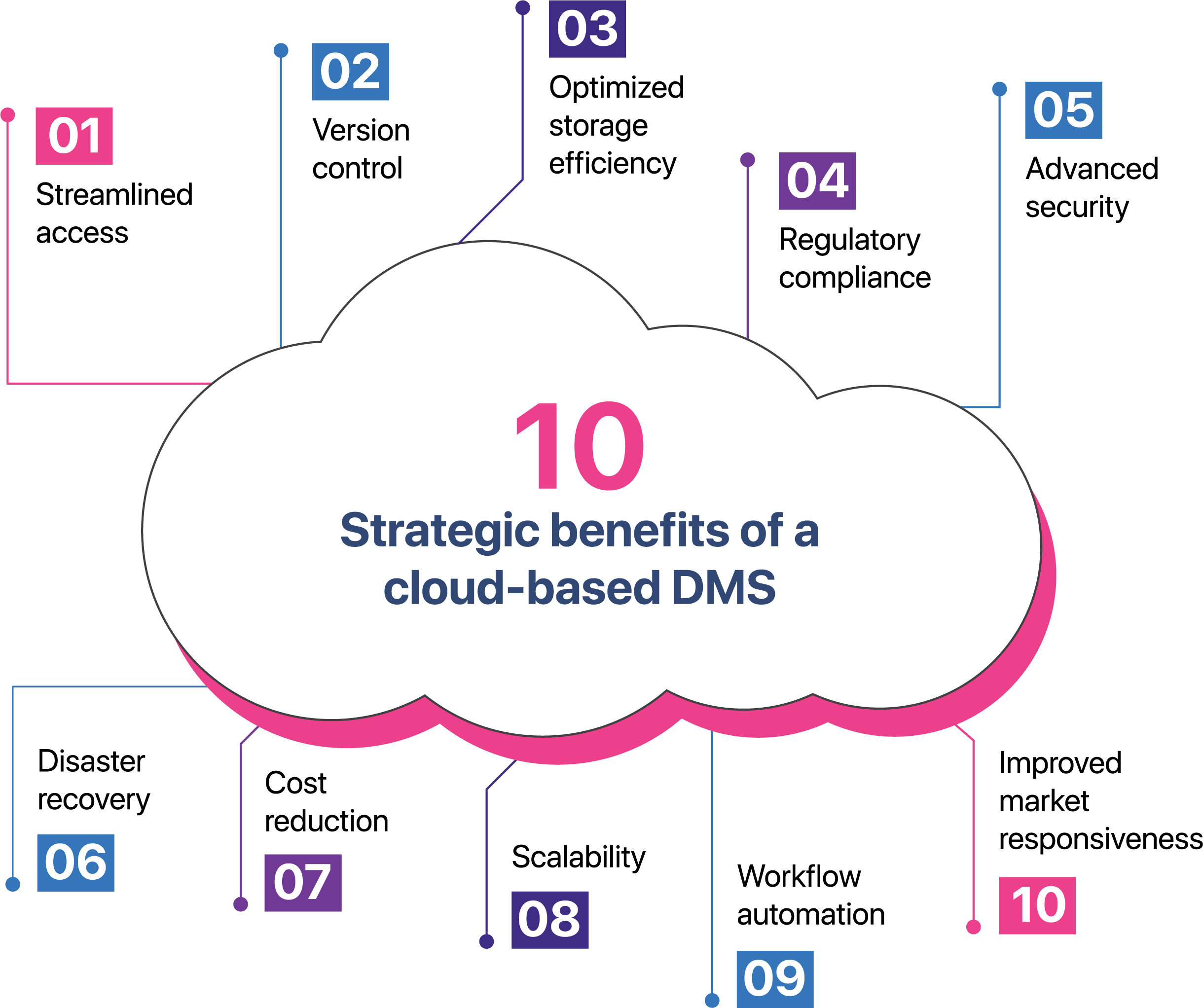 Cloud-based DMS