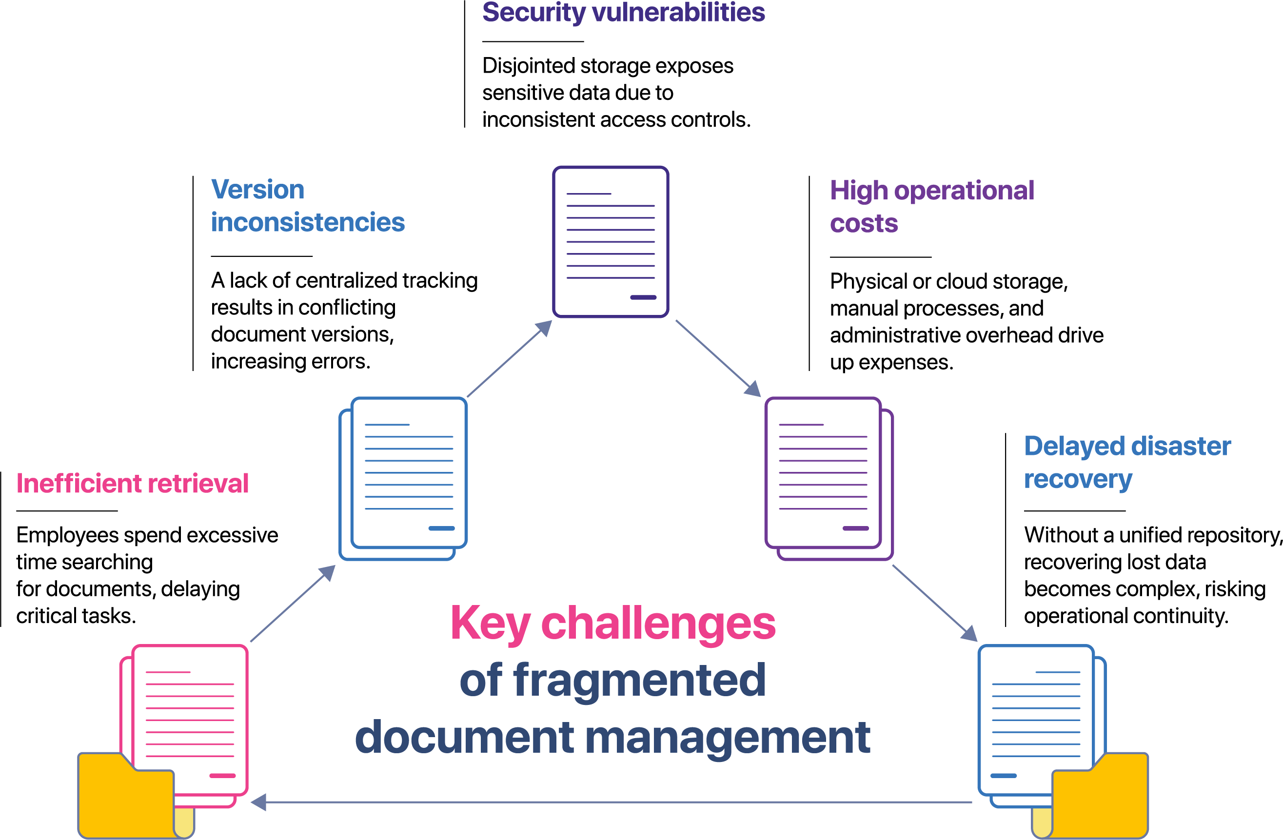 Document Mangement