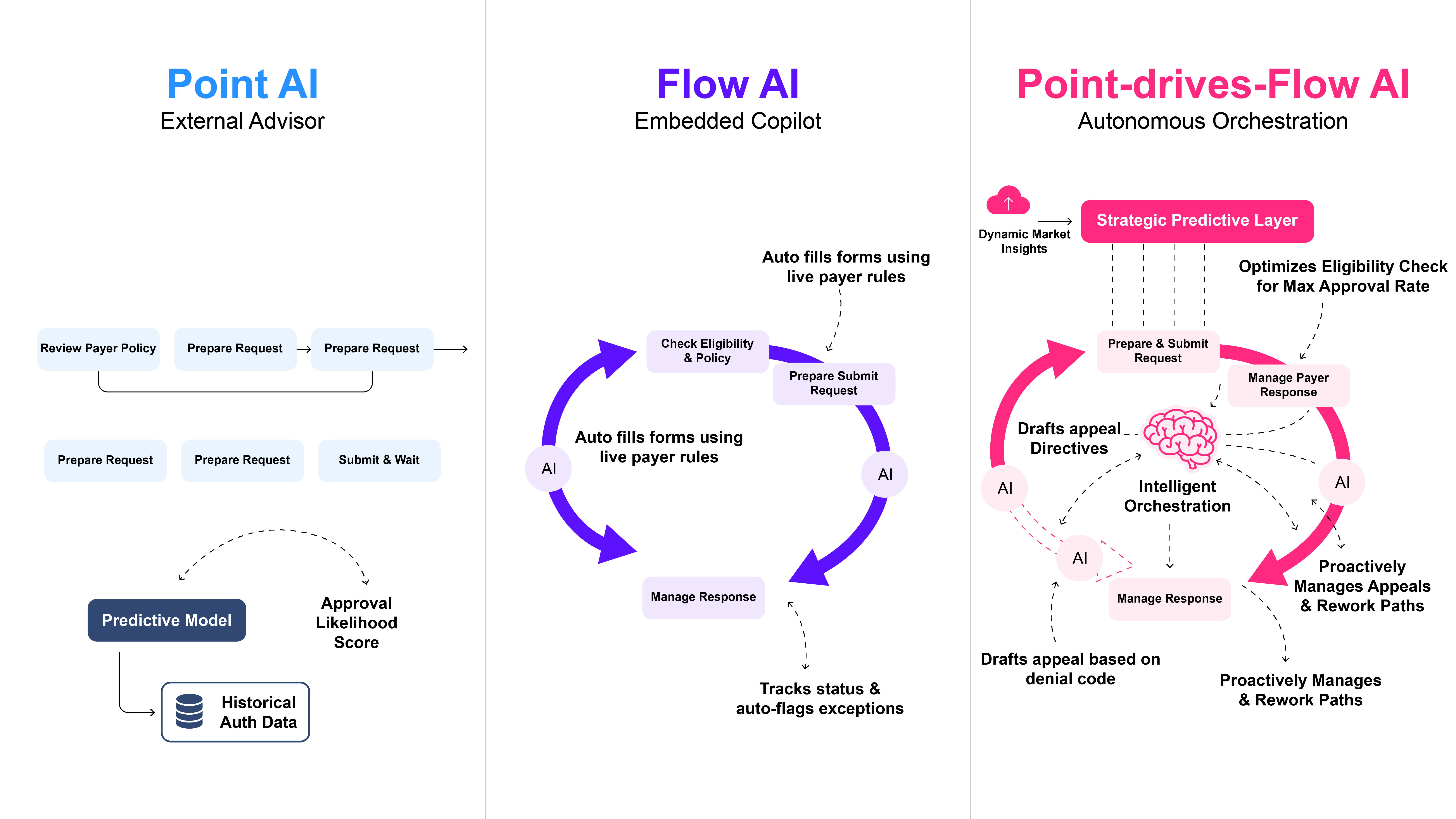 Workflows were a burden, until AI made them the main act 