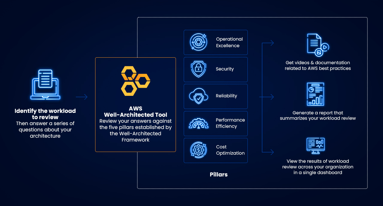 AWS-WAF-process