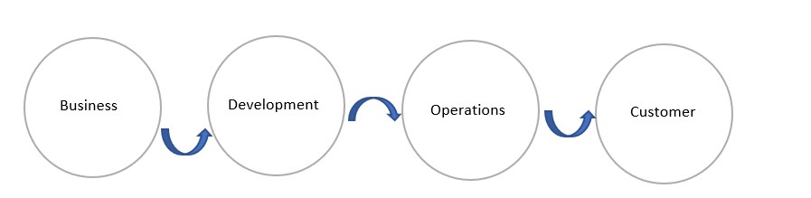 Data-flow-across-teams