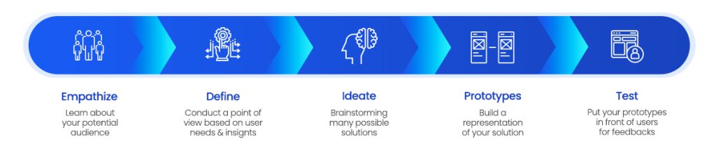 Design Thinking