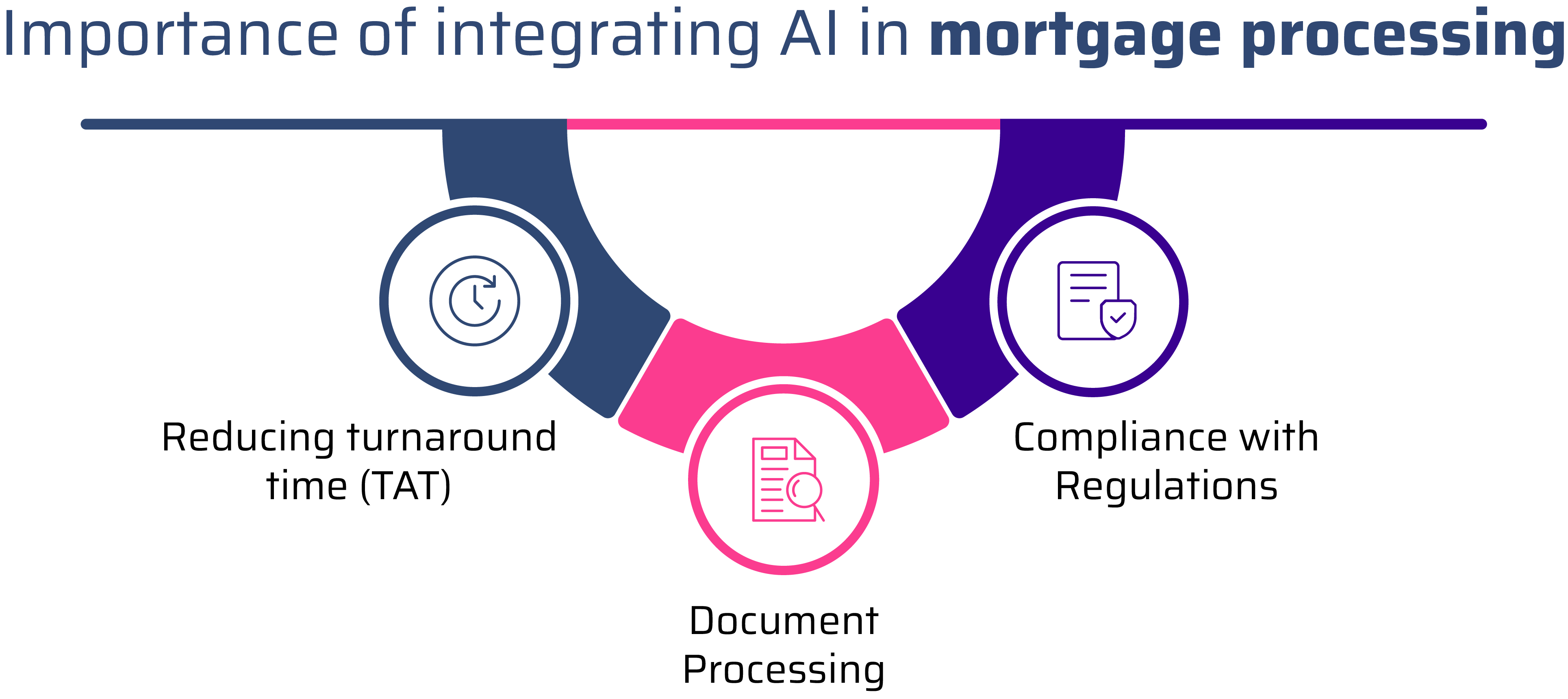 Importance of AI in Mortgage Processing