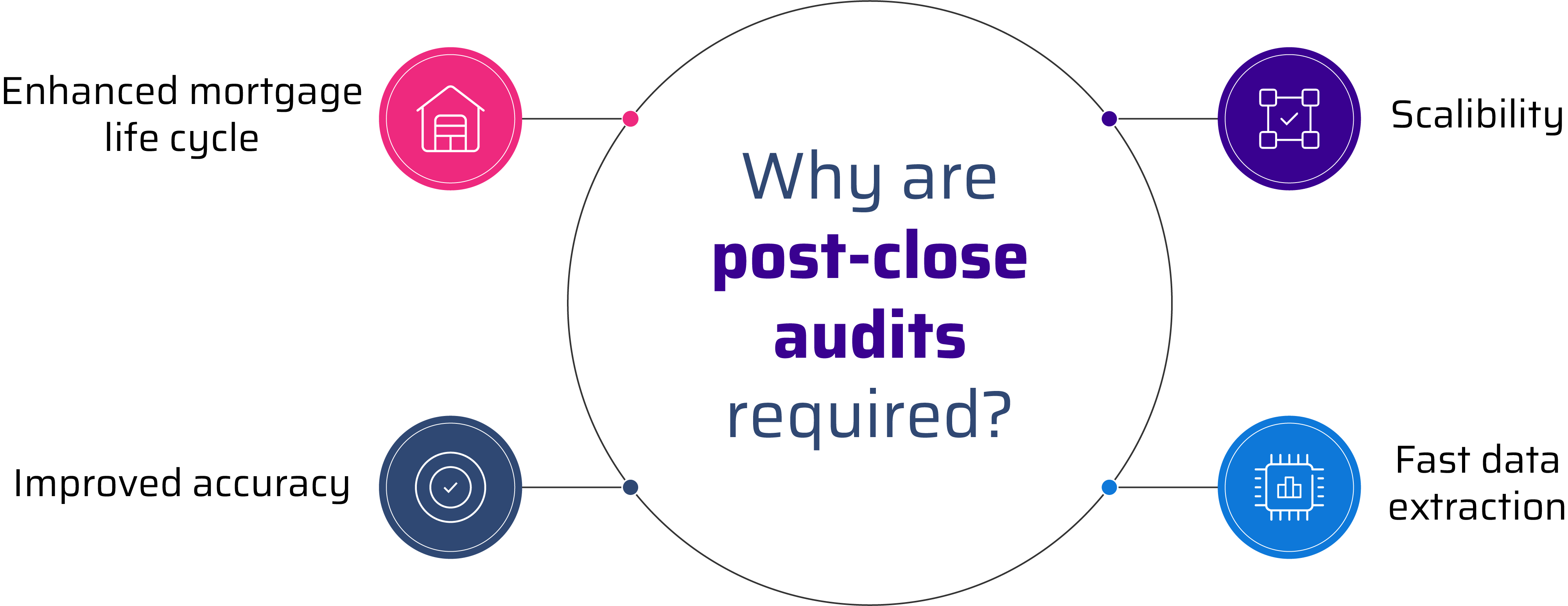 Why are post-close audits are required?