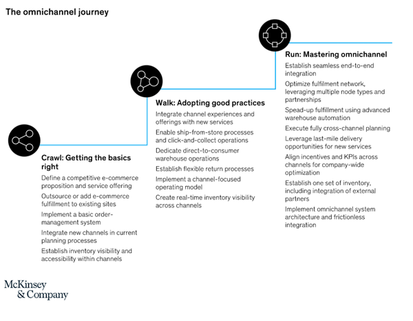 Mckinsey-Omnichannel
