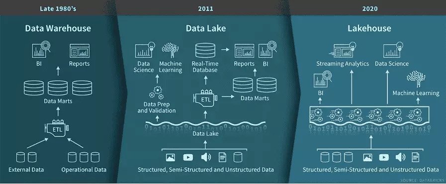 Progression of Data Warehousing