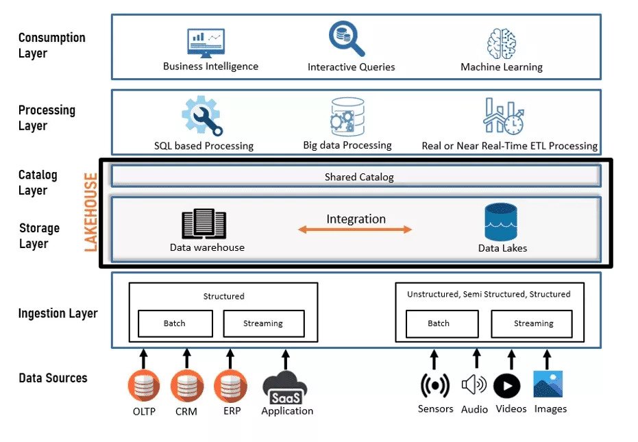 The framework and process flow of the cutting-edge Data Lakehouse