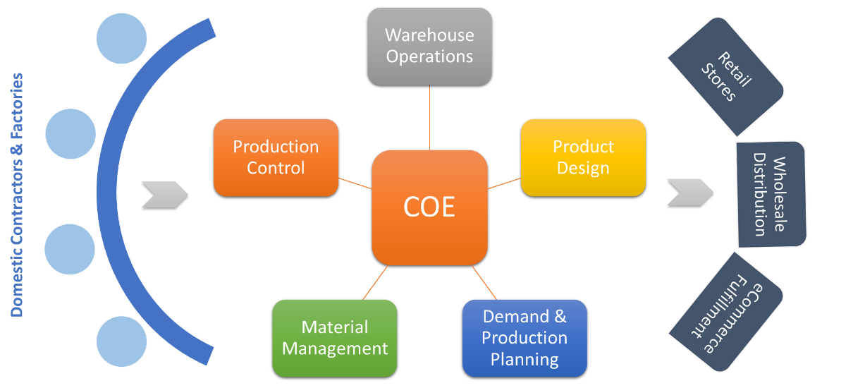 Production Model For Fashion & Apparel