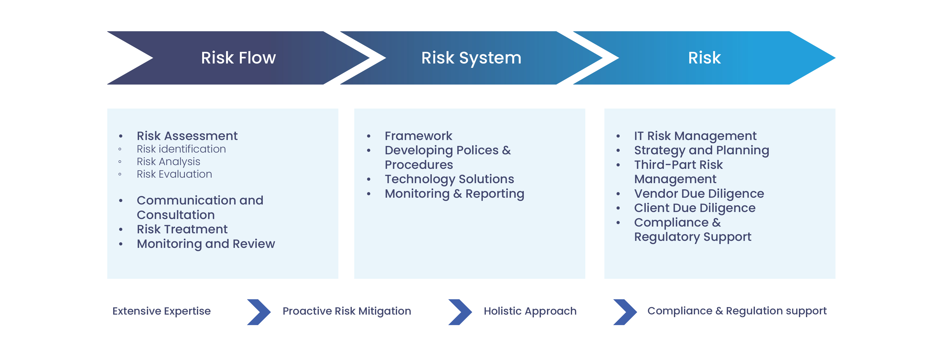 Navigating-IT-Risks-Steps