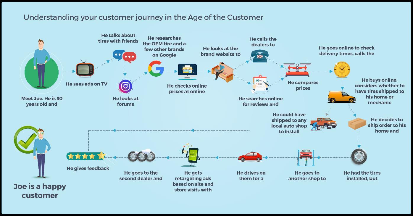 Customer Journey Age